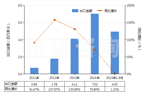 2011-2015年9月中國其他舊的充氣輪胎(HS40122090)出口總額及增速統(tǒng)計